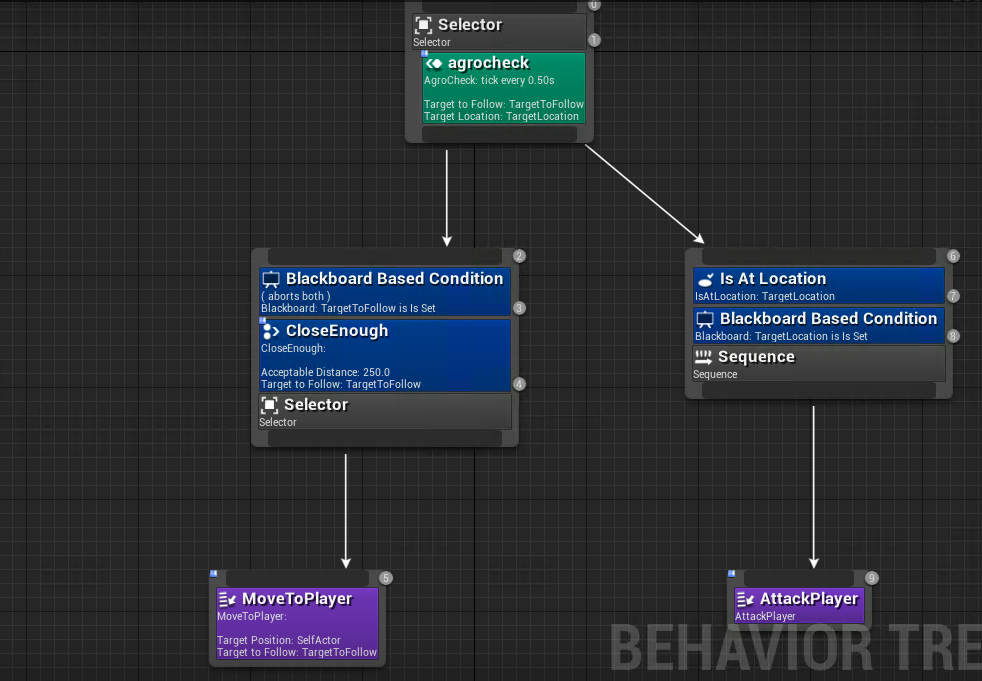 Rewired Behavior Tree